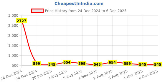 myntra.com ZEVORA Men Leather Accessory Gift Set zevora Price History Graph from 24 Dec 2024 to 5 Dec 2025