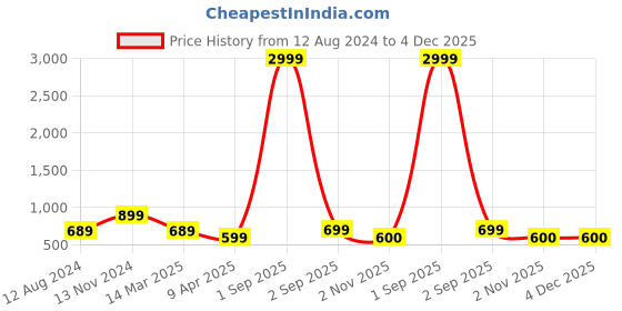 myntra.com ZEVORA Men Leather Accessory Gift Set zevora Price History Graph from 12 Aug 2024 to 4 Dec 2025