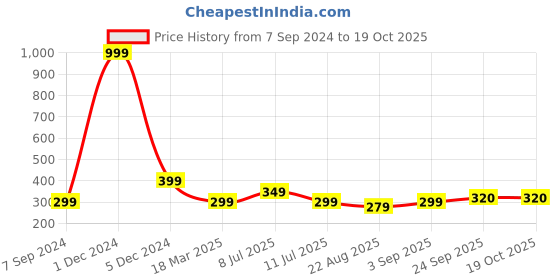 myntra.com ZEVORA Men Leather Belt zevora Price History Graph from 7 Sep 2024 to 17 Oct 2025