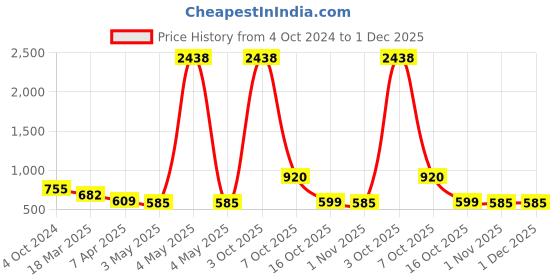 myntra.com ZEVORA Men Leather Belt Keychain & Pen zevora Price History Graph from 4 Oct 2024 to 1 Dec 2025
