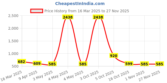 myntra.com ZEVORA Men Leather Belt Keychain & Pen zevora Price History Graph from 16 Mar 2025 to 25 Nov 2025