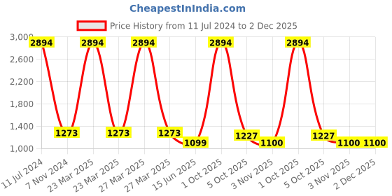 myntra.com ZEVORA Men Leather Belt, Wallet, Keychain and Pen Gift Set zevora Price History Graph from 11 Jul 2024 to 1 Dec 2025