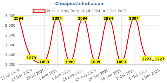 myntra.com ZEVORA Men Leather Belt, Wallet, Keychain and Pen Gift Set zevora Price History Graph from 11 Jul 2024 to 1 Dec 2025
