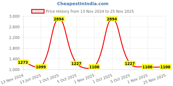 myntra.com ZEVORA Men Leather Belt, Wallet, Keychain and Pen Gift Set zevora Price History Graph from 13 Nov 2024 to 24 Nov 2025