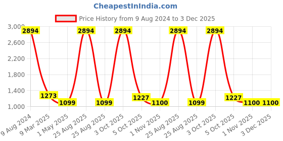 myntra.com ZEVORA Men Leather Belt, Wallet, Keychain and Pen Gift Set zevora Price History Graph from 9 Aug 2024 to 3 Dec 2025