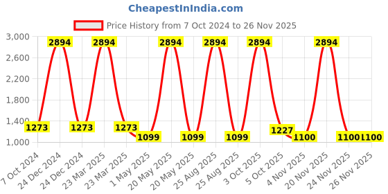 myntra.com ZEVORA Men Leather Belt, Wallet, Keychain and Pen Gift Set zevora Price History Graph from 7 Oct 2024 to 24 Nov 2025