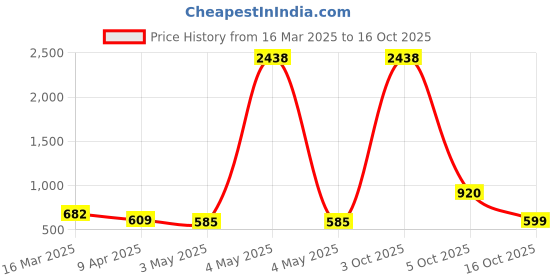 myntra.com ZEVORA Men Leather Belt With Keychain & Pen zevora Price History Graph from 16 Mar 2025 to 16 Oct 2025
