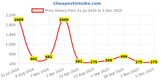 myntra.com ZEVORA Men Leather Formal Belt zevora Price History Graph from 31 Jul 2024 to 5 Dec 2025