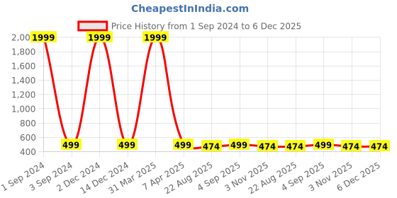 myntra.com ZEVORA Men Leather Reversible Belt zevora Price History Graph from 1 Sep 2024 to 5 Dec 2025