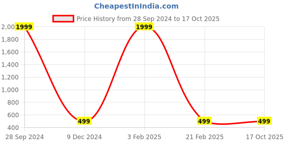 myntra.com ZEVORA Men Leather Reversible Belt zevora Price History Graph from 28 Sep 2024 to 16 Oct 2025