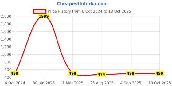 myntra.com ZEVORA Men Leather Reversible Belt zevora Price History Graph from 6 Oct 2024 to 18 Oct 2025