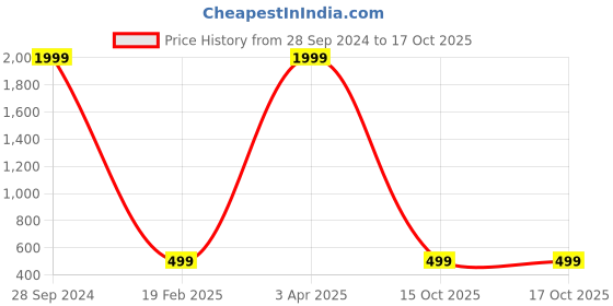 myntra.com ZEVORA Men Leather Reversible Belt zevora Price History Graph from 28 Sep 2024 to 15 Oct 2025