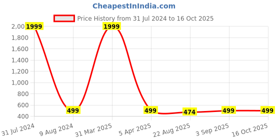 myntra.com ZEVORA Men Leather Textured Reversible Belt zevora Price History Graph from 31 Jul 2024 to 15 Oct 2025