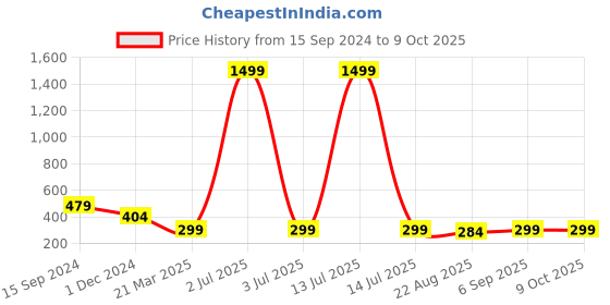 myntra.com ZEVORA Men Leather Two Fold Wallet zevora Price History Graph from 15 Sep 2024 to 9 Oct 2025