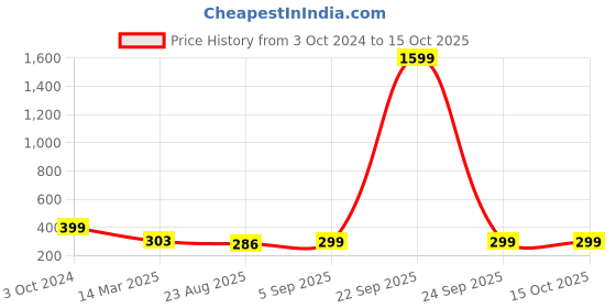 myntra.com ZEVORA Men Leather Two Fold Wallet zevora Price History Graph from 3 Oct 2024 to 13 Oct 2025