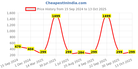 myntra.com ZEVORA Men Leather Two Fold Wallet zevora Price History Graph from 15 Sep 2024 to 12 Oct 2025