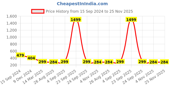 myntra.com ZEVORA Men Leather Two Fold Wallet zevora Price History Graph from 15 Sep 2024 to 25 Nov 2025