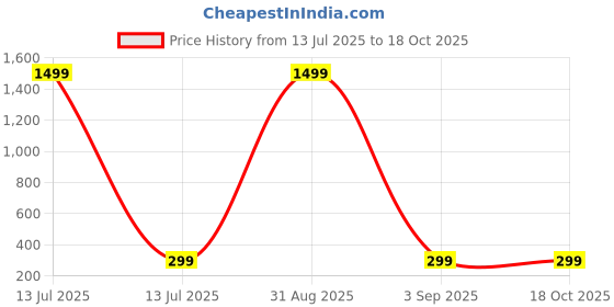 myntra.com ZEVORA Men Leather Two Fold Wallet zevora Price History Graph from 13 Jul 2025 to 17 Oct 2025
