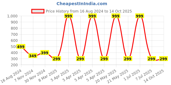 myntra.com ZEVORA Men Leather Water Resistance Two Fold Wallet zevora Price History Graph from 16 Aug 2024 to 14 Oct 2025