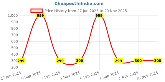 myntra.com ZEVORA Men Leather Wide Belt zevora Price History Graph from 27 Jun 2025 to 20 Nov 2025