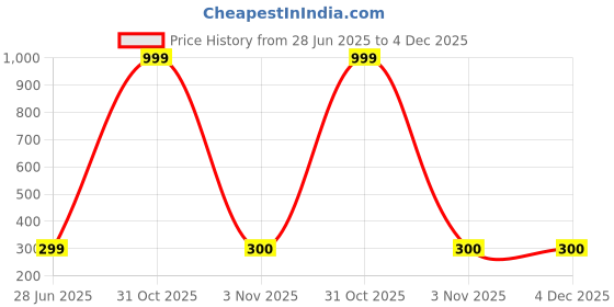 myntra.com ZEVORA Men Leather Wide Belt zevora Price History Graph from 28 Jun 2025 to 4 Dec 2025