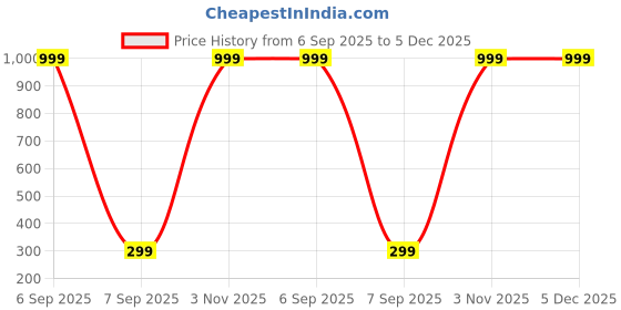 myntra.com ZEVORA Men Leather Wide Belt zevora Price History Graph from 6 Sep 2025 to 4 Dec 2025