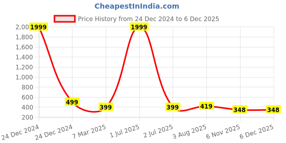 myntra.com ZEVORA Men Pen & Wallet Leather Accessory Gift Set zevora Price History Graph from 24 Dec 2024 to 5 Dec 2025
