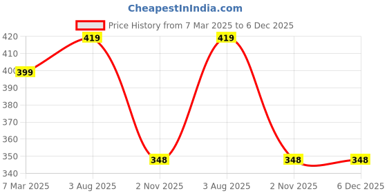 myntra.com ZEVORA Men Pen & Wallet Leather Accessory Gift Set zevora Price History Graph from 7 Mar 2025 to 6 Dec 2025