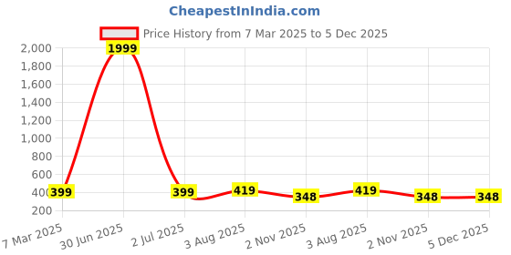 myntra.com ZEVORA Men Pen & Wallet Leather Accessory Gift Set zevora Price History Graph from 7 Mar 2025 to 5 Dec 2025