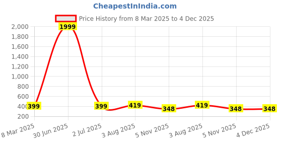 myntra.com ZEVORA Men Pen & Wallet Leather Accessory Gift Set zevora Price History Graph from 8 Mar 2025 to 4 Dec 2025
