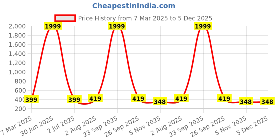 myntra.com ZEVORA Men Pen & Wallet Leather Accessory Gift Set zevora Price History Graph from 7 Mar 2025 to 5 Dec 2025