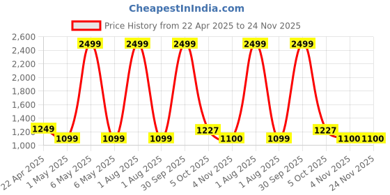 myntra.com ZEVORA Men Reversiable Brown & Black Belt With Wallet, Keychain and Pen Gift Set zevora Price History Graph from 22 Apr 2025 to 24 Nov 2025