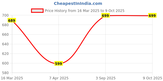 myntra.com ZEVORA Men Reversiable Textured Belt and Wallet Combo zevora Price History Graph from 16 Mar 2025 to 8 Oct 2025