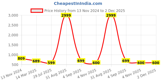 myntra.com ZEVORA Men Reversible Belt & Wallet Gift Set zevora Price History Graph from 13 Nov 2024 to 2 Dec 2025