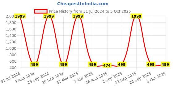 myntra.com ZEVORA Men Reversible Formal Belt zevora Price History Graph from 31 Jul 2024 to 4 Oct 2025