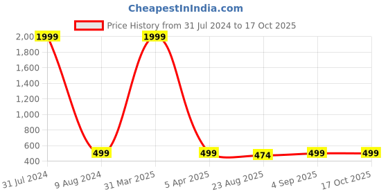 myntra.com ZEVORA Men Reversible Leather Belt zevora Price History Graph from 31 Jul 2024 to 16 Oct 2025