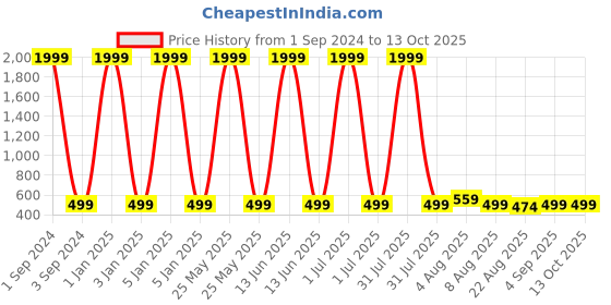 myntra.com ZEVORA Men Reversible Textured Belt zevora Price History Graph from 1 Sep 2024 to 13 Oct 2025