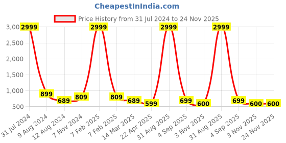 myntra.com ZEVORA Men Set Of 2 Black & Brown Solid Accessory Gift Set zevora Price History Graph from 31 Jul 2024 to 24 Nov 2025