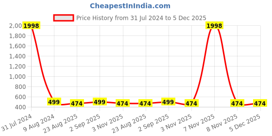 myntra.com ZEVORA Men Slim Leather Belt zevora Price History Graph from 31 Jul 2024 to 5 Dec 2025