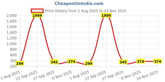 myntra.com ZEVORA Men Striped Leather Belt zevora Price History Graph from 1 Aug 2025 to 24 Nov 2025