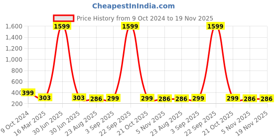 myntra.com ZEVORA Men Tan Leather Two Fold Wallet zevora Price History Graph from 9 Oct 2024 to 18 Nov 2025