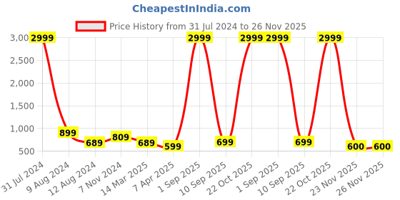 myntra.com ZEVORA Men Textured Leather Accessory Gift Set zevora Price History Graph from 31 Jul 2024 to 24 Nov 2025