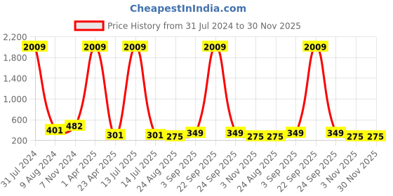 myntra.com ZEVORA Men Textured Leather Belt zevora Price History Graph from 31 Jul 2024 to 30 Nov 2025