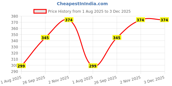 myntra.com ZEVORA Men Textured Leather Belt zevora Price History Graph from 1 Aug 2025 to 3 Dec 2025