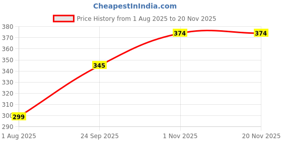 myntra.com ZEVORA Men Textured Leather Belt zevora Price History Graph from 1 Aug 2025 to 19 Nov 2025