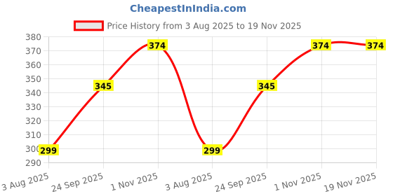 myntra.com ZEVORA Men Textured Leather Belt zevora Price History Graph from 3 Aug 2025 to 19 Nov 2025