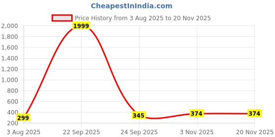 myntra.com ZEVORA Men Textured Leather Belt zevora Price History Graph from 3 Aug 2025 to 19 Nov 2025