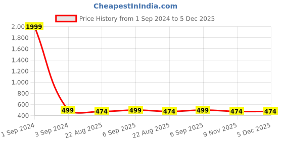 myntra.com ZEVORA Men Textured Leather Reversible Belt zevora Price History Graph from 1 Sep 2024 to 5 Dec 2025