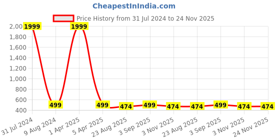 myntra.com ZEVORA Men Textured Leather Reversible Belt zevora Price History Graph from 31 Jul 2024 to 24 Nov 2025