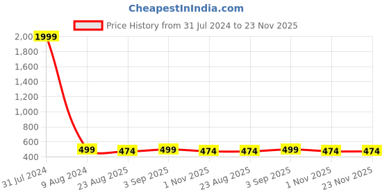 myntra.com ZEVORA Men Textured Leather Reversible Belt zevora Price History Graph from 31 Jul 2024 to 23 Nov 2025
